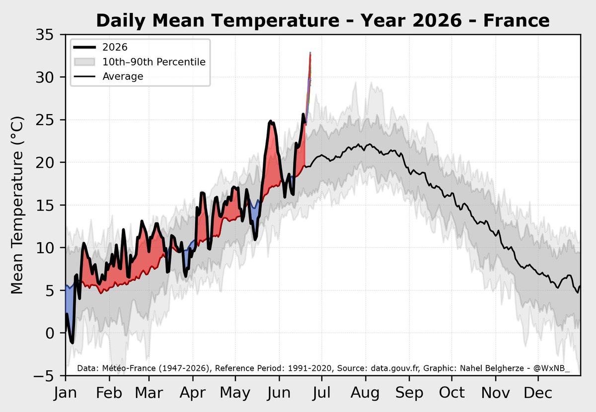 WxNB_'s tweet photo. France could record its hottest day ever in the coming days, exceeding the 30°C mark nationwide for the first time on record.

An absolutely historic heatwave is on the way. https://t.co/1K7ogzgivK