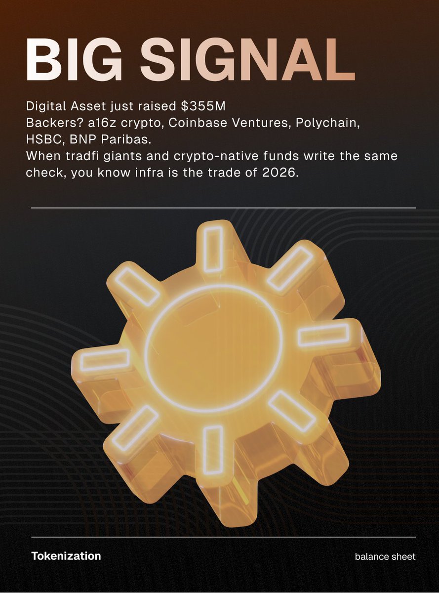 shape3vc's tweet photo. Big signal: Digital Asset just raised $355M 🟠

Backers? a16z crypto, Coinbase Ventures, Polychain — sitting right alongside HSBC and BNP Paribas 🏦

When tradfi giants and crypto-native funds write the same check, that's not noise. That's conviction 🔶

Tokenization has quietly crossed a line: it stopped being a thesis people debate and became a balance-sheet decision institutions act on. Real infrastructure, real capital, real intent 🔥

Infra is the trade of 2026 ⚙️