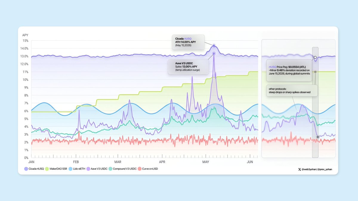 prev_yohan's tweet photo. Traditional DeFi yields has become too volatile for a macro portfolio!

my recent research on the 6-months price points just proved that.

while basic lending pools spent the last six months violently fluctuating based on the market panic, 
Cicada Finance's (@cicadafinance) rtUSQ delivered institutional-grade stability and predictable double digit returns

Here's how the numbers stacked up form Jan-June:

> rock solid Peg: rtUSQ maintains unbreakable pricefloor at the ~$1.00 mark

> premium yields: rtUSQ Generated a consistent 10% to 14% API completely leaving assets like Aave's V3 USDC at 3-6% APY

> Top notch security: zero exposure to an unchanged smart catagion, funds are Independently isolated via institutional multi sig custody (like ceffu/copper)

Well the era of chasing artificial diluted liquidity spike is over and sustainable repeatable and professionally executed yield is the new standard,

with Cicada Finance's epoch 0 Completely getting hard capped within 1 hour, The next phase should be the upcoming epoch!!