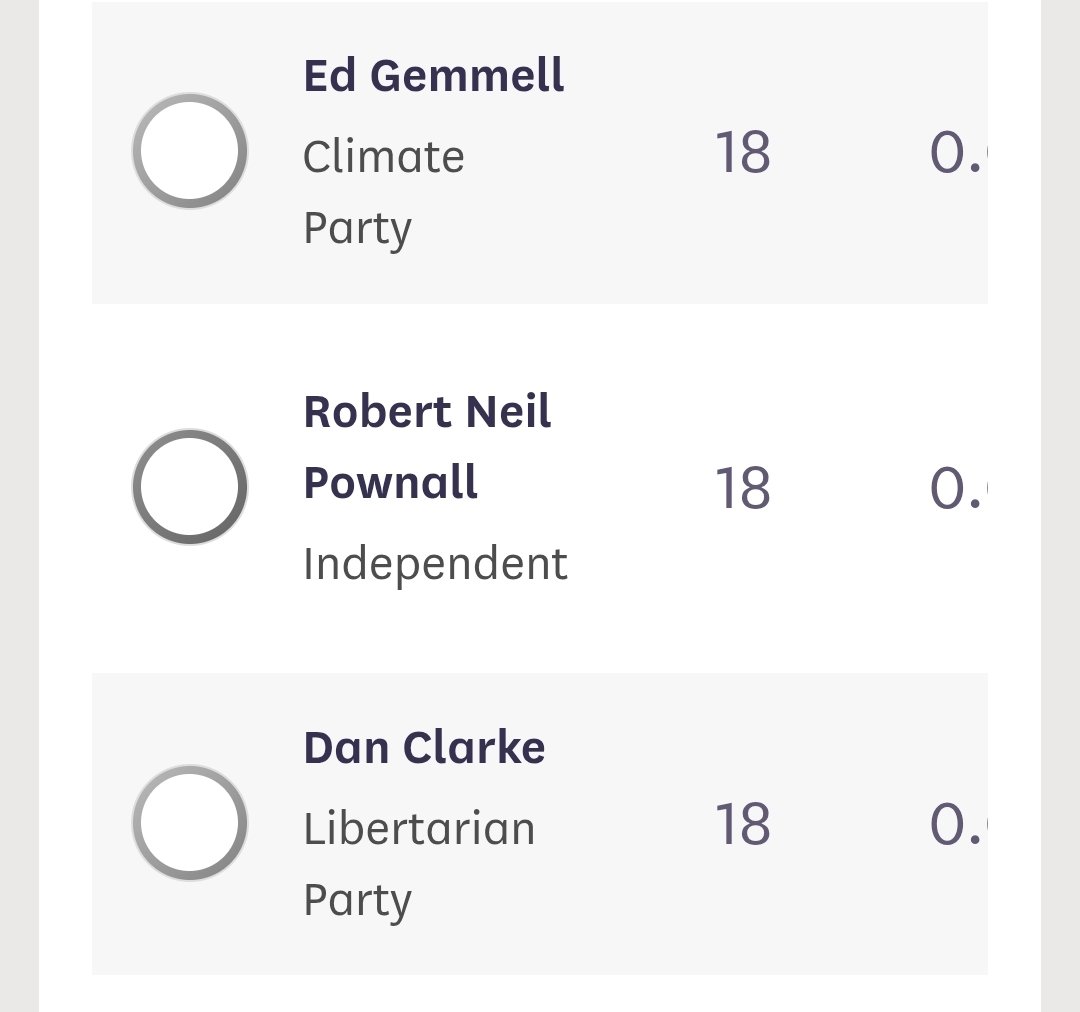 gabby_cabby's tweet photo. Makerfield by election results. Three candidates get exactly the same number of votes. The odds of this happening can be in the region of 10,000 to 1. @RupertLowe10 this is what election petition enquiries are for. https://t.co/dgZ7TZ7Mmh