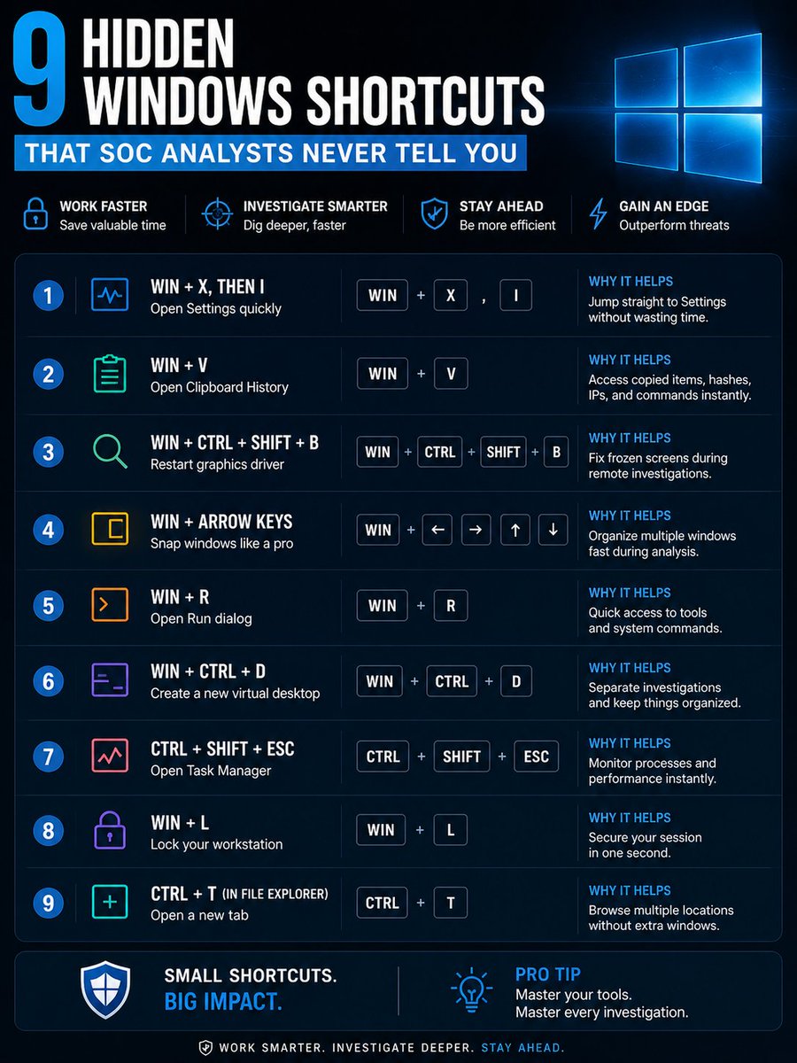 anand114bug's tweet photo. Most people use Windows.

Very few actually know Windows.

These 9 shortcuts save hours every week.

🔖 Save this before you forget it.

#Windows #CyberSecurity #SOC #BlueTeam https://t.co/TlKy9Y1dqF