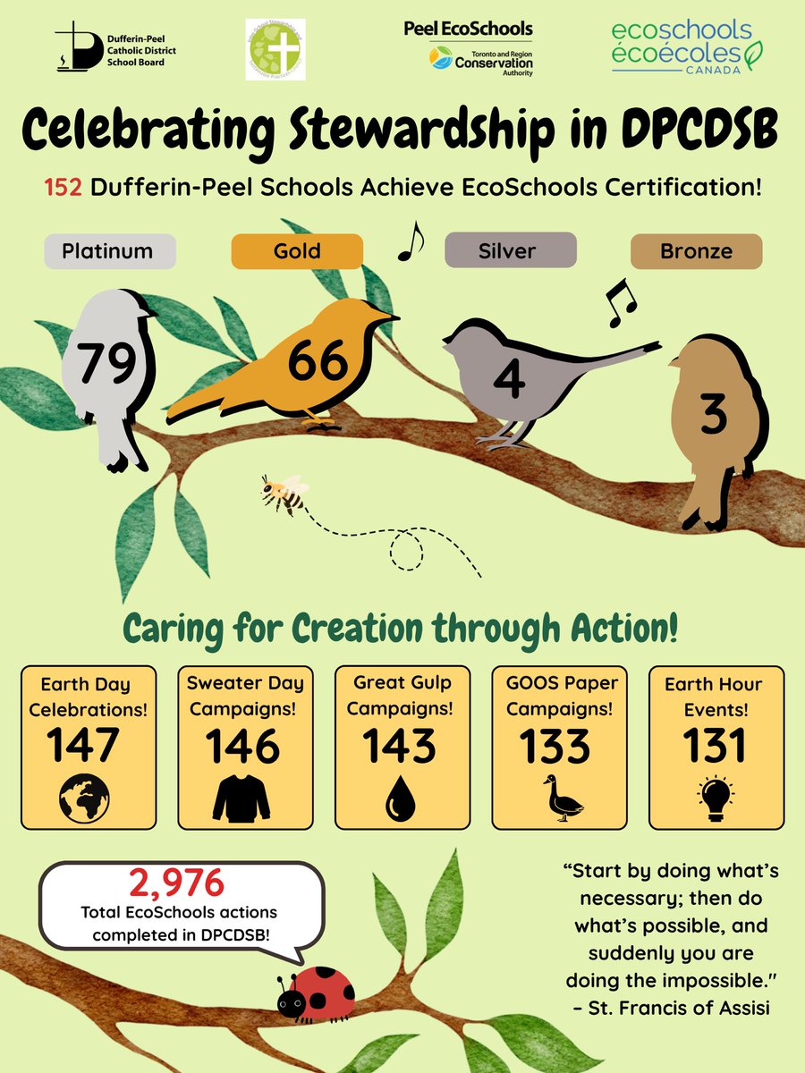 DP_EcoSchools's tweet photo. 🍃Time to recognize &amp; celebrate all 152 schools in DPCDSB being EcoSchools certified! Congratulations &amp; thank you to educators, support staff, eco-teams &amp; students for leading the way in sustainability &amp; caring for creation! @EcoSchoolsCAN @TRCA_HQ https://t.co/neXsZqSHrH