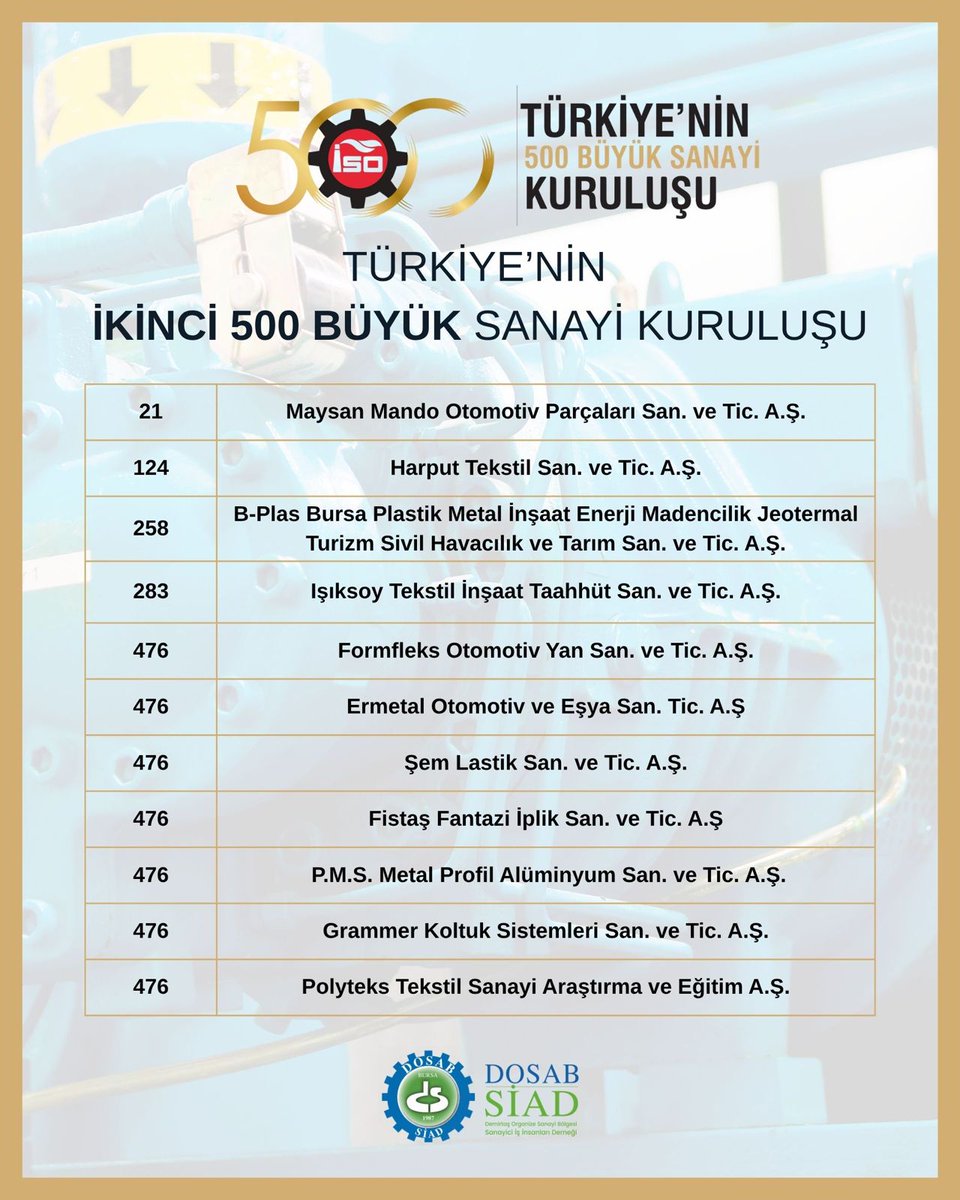 DOSAB_SIAD's tweet photo. İstanbul Sanayi Odası (İSO) tarafından açıklanan “Türkiye’nin 500 Büyük Sanayi Kuruluşu” ve “Türkiye’nin İkinci 500 Büyük Sanayi Kuruluşu” listelerinde yer alarak Bursa sanayisini başarıyla temsil eden, bölgemizde faaliyet gösteren firmalarımızı yürekten tebrik ediyor, https://t.co/N18onwrhG6