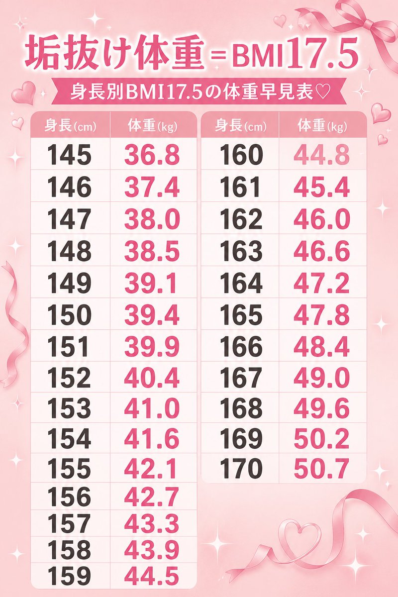 dietyamenai's tweet photo. やっぱ細いけど細すぎずもちもち柔らかそうで可愛い女の子ってBMI17.3なんだ🥹💖
ヵリヵリは目指さないけどしっかり細くなりたい❕が理想の女の子はBMI17.5を目標にするのがいいのかな〜💭🪞
ちゃっぴーに早見表作ってもらった✌🏻️(៸៸ˆ>⩊<ˆ៸៸)✌🏻️笑 https://t.co/ypIGy1CxbX