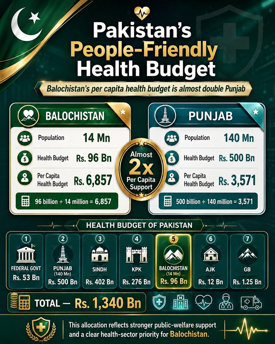 cherrycosmos_3's tweet photo. The development of Balochistan is the development of Pakistan. Budget 2026 proved that every part of the nation is equally important.
#بجٹ_میں_بلوچستان_کا_بڑا_حصہ
#BalochistanBudget2026 https://t.co/QGwTHFjrJr