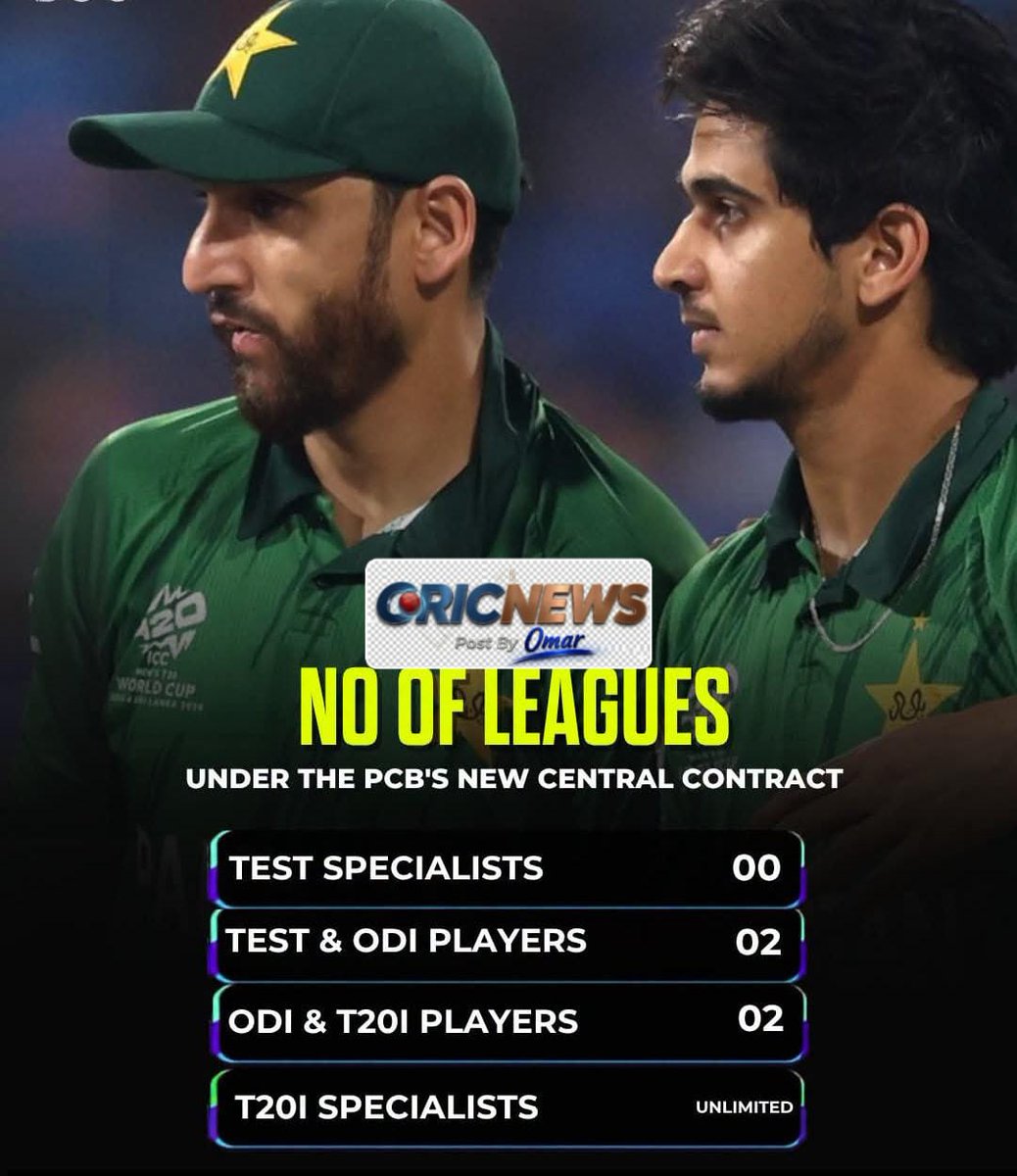 CricTalks0's tweet photo. *🚨 پی سی بی کا نیا سینٹرل کنٹریکٹ 🚨*

> *ٹیسٹ کھلاڑی: 1 لیگ*
> *ٹیسٹ + ون ڈے: 2 لیگز*
> *ون ڈے + ٹی20: 2 لیگز*
> *ٹی20 اسپیشلسٹ: غیر محدود لیگز*

*🚦البتہ بڑے آئی سی سی/اے سی سی ایونٹس سے قبل ورک لوڈ مینجمنٹ کے لیے آرام دیا جا سکتا ہے🔰*۔ https://t.co/qiJ5sjpvpj