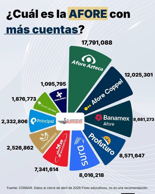 JorgArboleda's tweet photo. Otra prueba irrefutable de que Ricardo Salinas Pliego está detrás de las protestas de la CNTE es esto: Banco Azteca es el que más afores tiene en todo el país y es el banco más beneficiado de la Ley ISSSTE 2007 y la Ley IMSS 1997 que Claudia Sheinbaum prometió abrogar. https://t.co/oITjUblCVB