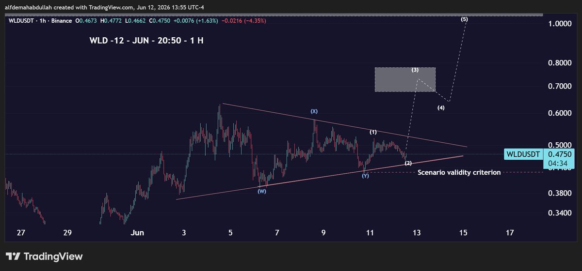 SauDi_TrAder001's tweet photo. #wld 

للصعود بقية wld 

19 -يونيو - 20:30 بتوقيت الرياض 

انظر يا صديقي .. كيف رسمت الموجات في 12 يونيو وسار السعر بكل دقة حتى اكمل موجاتي ..

ما اريد اخبارك به .. هو انظر الي الموجة رقم 5 .. بمعني مازال للصعود بقية 

انظر لشارت 12 يونيو ولشارت اليوم   المرفقة  .. تجد ان الحركة كانت مرسومه بكل دقة والسعر عند 46 سنت ..

المفترض من هنا انتهي الهبوط ..
لنرى ..

واهل الشورت .. قد تبدو صفقاتكم تعيسة ان لم تقفلوها .. من الان ..

#btc_ai_near