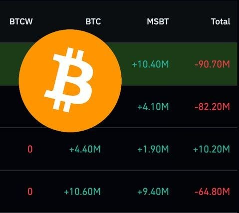 InvDigitais's tweet photo. Enquanto todos os outros estão vendendo, o ETF de Bitcoin do Morgan Stanley comprou mais de US$ 25 milhões em BTC até agora nesta semana. https://t.co/JhHrsBlQjA