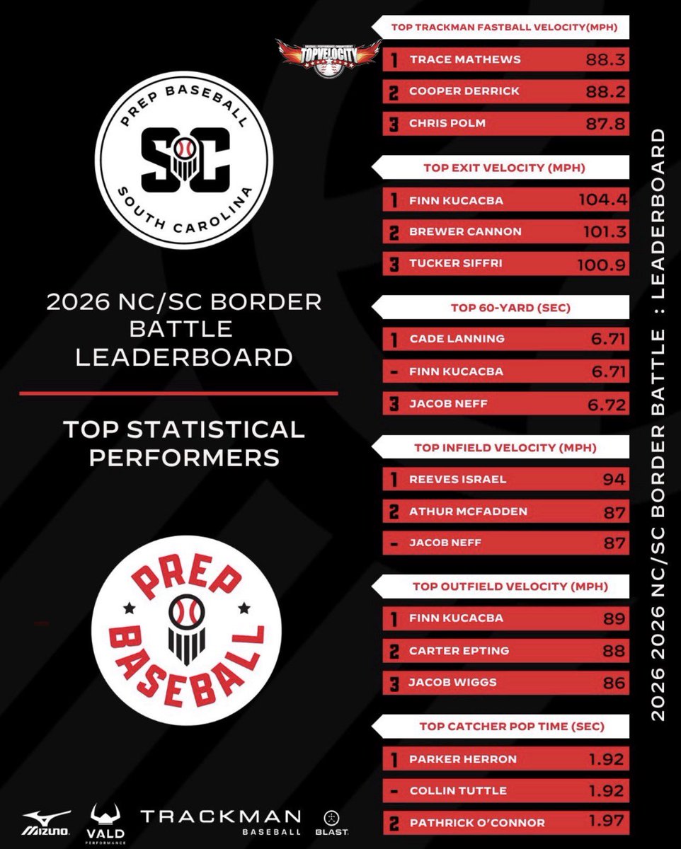 topvelocityclt's tweet photo. @Trace_Mathews45 continues to develop in our program. The metrics are continuing to rise along with his various pitches and the ability to get outs. Don’t miss out on this uncommitted 2028!! @TopVelocity @topvelocityclt @LCA_BSBL @_thedirtbags @PB_Uncommitted https://t.co/gCCmrIMAZE