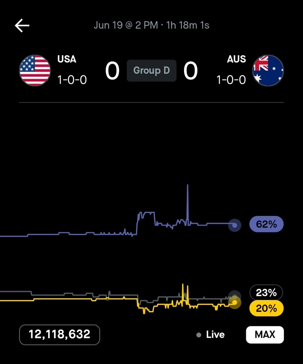 Cyrisha__'s tweet photo. Current USA vs Australia prediction market odds on $HOOD 🇺🇸 

Christian Pulisic is out with injury https://t.co/zRlnN46f9L