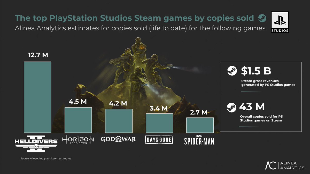 KoreaXBOXnews's tweet photo. Shuhei Yoshida: "Porting to PC is way cheaper than creating an original title. So, it’s almost like printing money."
https://t.co/qn0UWvO0bP

Even though some PlayStation first-party games were ported on PC years later, they still sold millions of copies on Steam. Shuhei Yoshida put it perfectly—bringing PlayStation titles to PC after their initial release is almost like printing money.
https://t.co/GjsQVQmfz5

If Astro Bot, which sold 4.3 million copies on PS5 with a production budget under $100 million, is considered a major success, then the PC versions of Horizon Zero Dawn, God of War, Days Gone, and Spider-Man—each selling millions of copies with far lower porting costs—should naturally be regarded as even greater successes.

Sony’s decision to stop porting its single‑player games to PC isn’t just about money—it’s a strategic move to protect the PlayStation ecosystem and keep users from migrating to other platforms. 

This is the very same logic behind Xbox’s recent choice to keep certain first‑party titles exclusive to Xbox and PC: ensuring that existing players remain within their own ecosystem rather than drifting to competitors.

They believe that the number of players currently on their platform is more important than the amount of money they’re making right now.