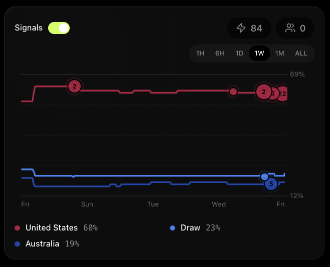 TradeOnsight's tweet photo. WORLD CUP 🏆

USA vs Australia kicks off soon, with the majority of smart money betting on an American victory 🇺🇸

→ See the markets
→ Share your picks
→ Grow your influence

Only with Onsight. https://t.co/k0MquUcQTD