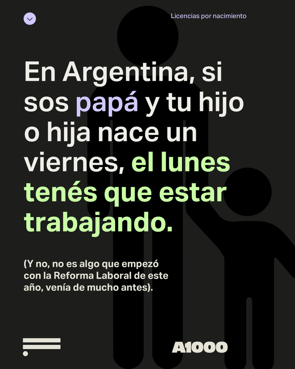 fundarpoliticas's tweet photo. 👨‍👦En Argentina, si sos papá y tu hijo o hija nace un viernes (como hoy), el lunes tenés que estar trabajando. (Y no, por si te preguntabas, no es algo que empezó con la Reforma Laboral aprobada este año, venía de mucho antes) ⬇️ https://t.co/TPmfD5sHxN