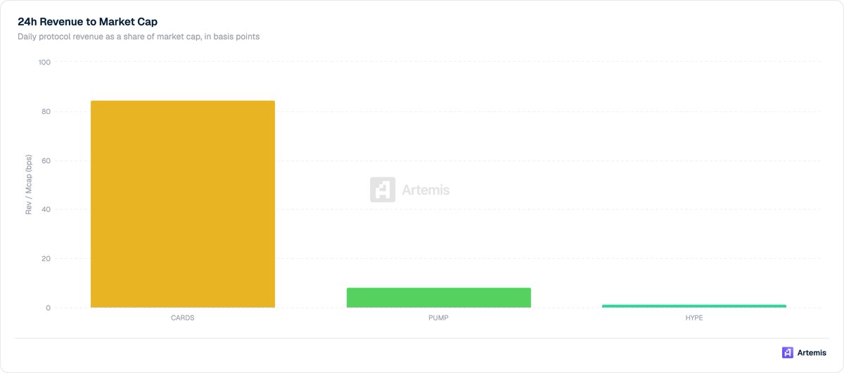 kaviish's tweet photo. Even after this recent surge $CARDS absolutely dwarfs other top revenue generating projects in all of crypto when it comes to rev/mc multiple https://t.co/zmnWDyjY62