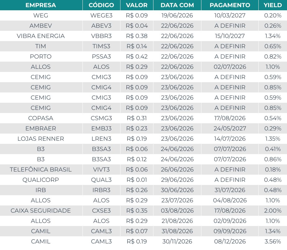 TPrux's tweet photo. 🗓️ Agenda de Dividendos
Confira as ações que pagarão proventos nos próximos dias.
Os valores levam em conta Dividendos e Juros Sobre o Capital Próprio (JCP):
#WEGE3 #ABEV3 #VBBR3 #TIMS3 #PSSA3 #ALOS3 #CMIG3 #CMIG4 #CSMG3 #EMBR3 #LREN3 #B3SA3 #VIVT3 #QUAL3 #IRBR3 #CXSE3 #CAML3 https://t.co/sBbURQ2Sw8