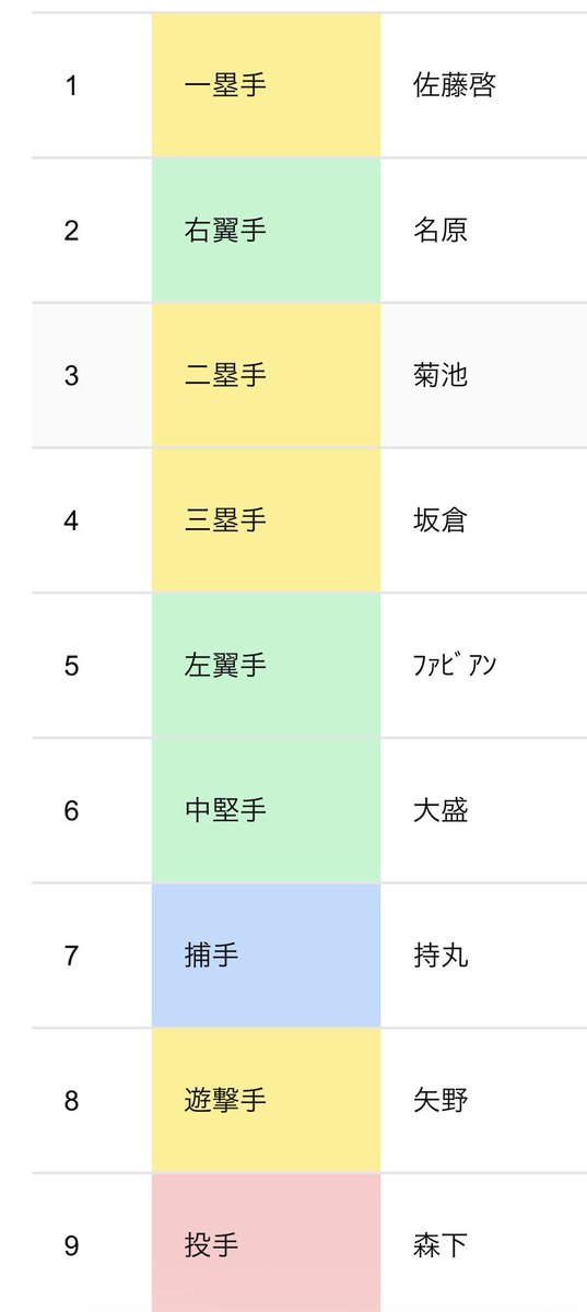 caorumonster's tweet photo. 6/20(土) vs S 松健(右) スタメン予想
対右 81-15(.185)
対左 124-32 HR4(.258)

・右投手なのでﾓﾝﾃﾛはベンチスタート
・佐藤はヒットが出たのでもう一度
・何か変えたいと思った結果
小園→矢野(出塁率が.295と高い)

雨かな☔
#カープ https://t.co/AC7By6adGg