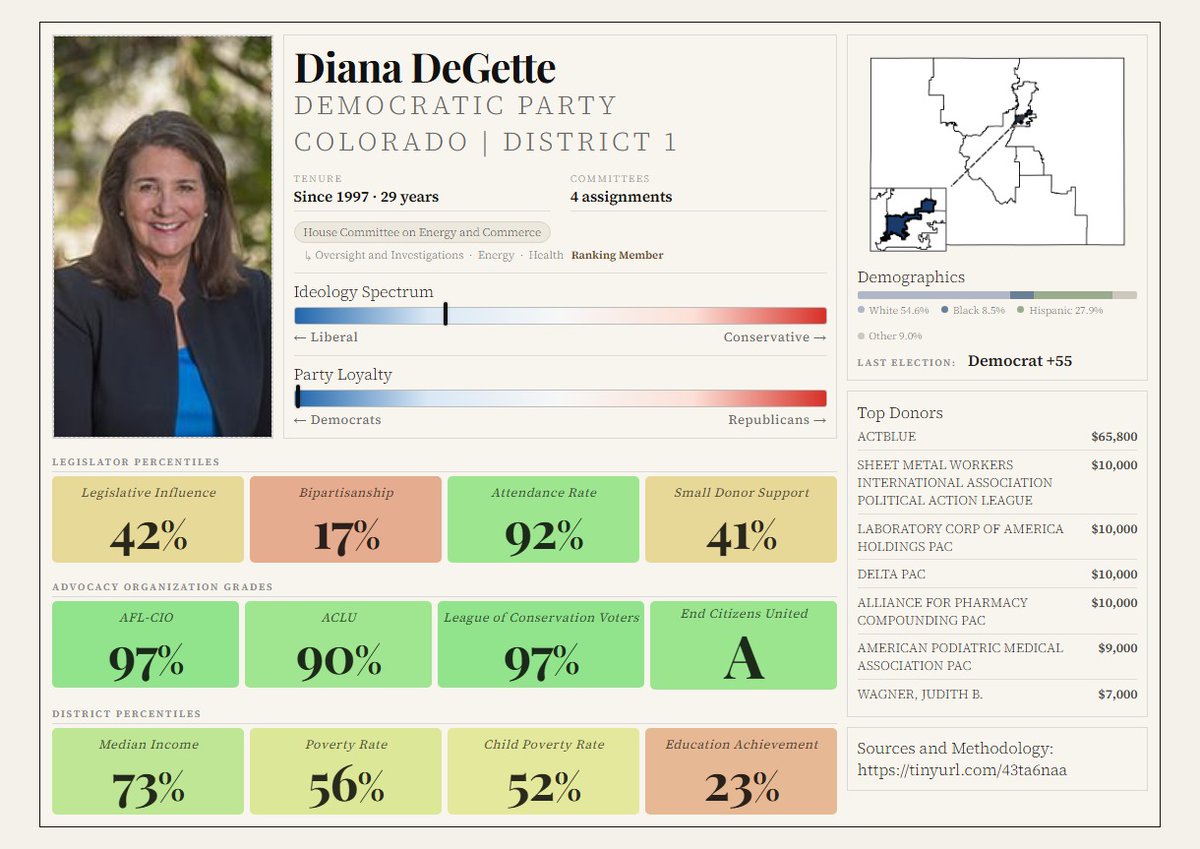 CongressCards's tweet photo. Congresswomen DeGette is facing a strong primary challenge to her left, according to a new poll. https://t.co/DS4D8JPS4u