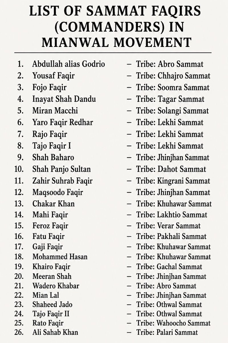 chad_sirai's tweet photo. The Majority Faqirs (Commanders) in the Mianwal Movement were Sindhi Sirai Sammats. These are major Sammat commanders in the Mianwal movement. There are countless other Sammat Commanders and Chiefs. https://t.co/gqcxxsL6Z1