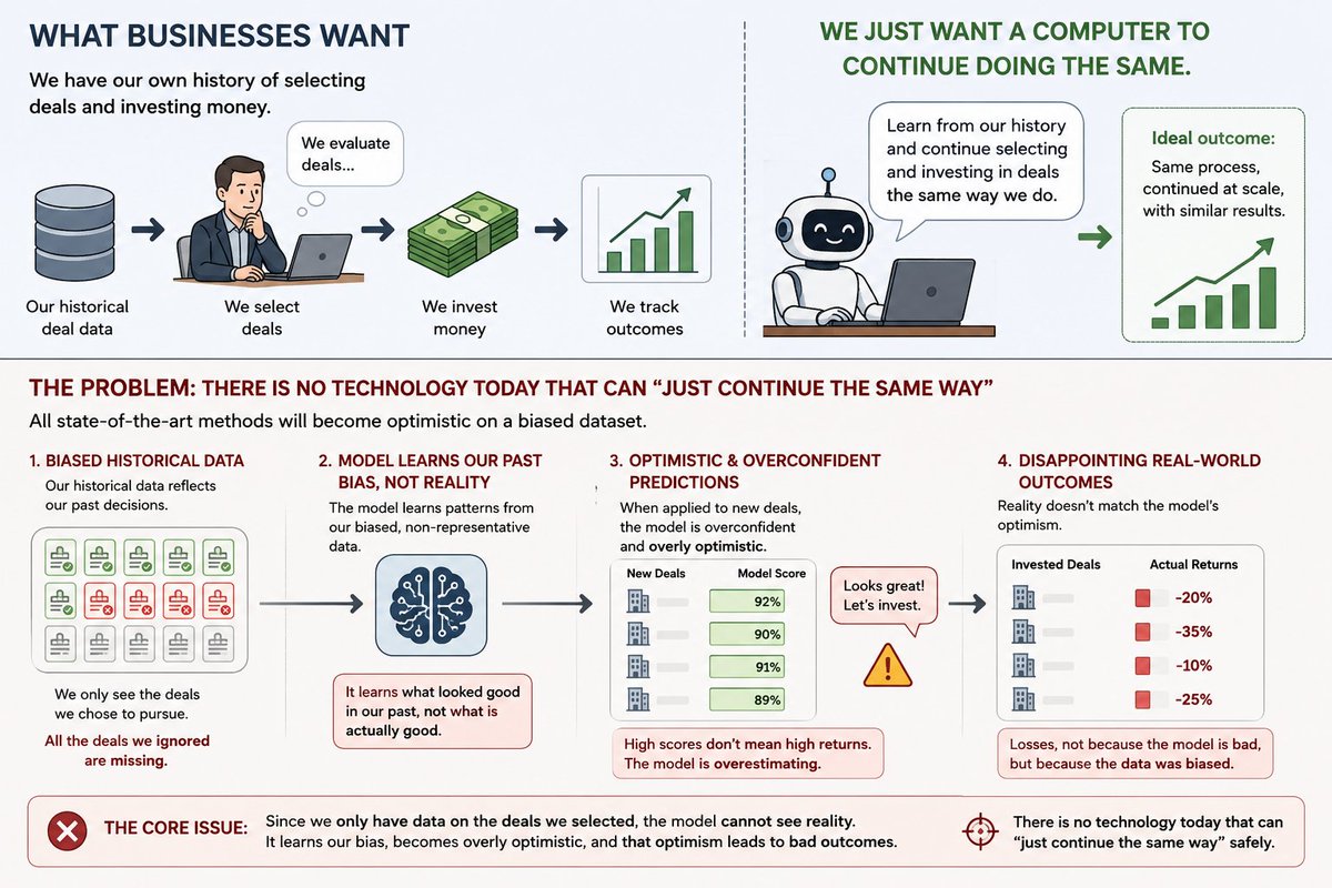 Andrew_Gree's tweet photo. So much AI hype and no one is admitting there is a simple problem: AI/ML can't "just continue doing same" as current manual business. A lot of past deals' data and nowhere to put it. https://t.co/WXO3Sc5Pij