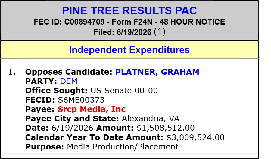 traymond071187's tweet photo. Pine Tree Results PAC spends $1,508,512 to OPPOSE Graham Platner (Sen ME Sen)(D)

 #MESen
 IE DETAILS:  https://t.co/Qt5M7Jb2Tw

Spending Leaders:
https://t.co/Yjzvmz7pZe
Spending List:
https://t.co/NktqdwIvnt
2026 Cycle FEC Data:
https://t.co/1Z73JhXofK
FEC:
https://t.co/TatVgfsbVK

                            @SenatorCollins @SenSusanCollins @Costello4Senate @JordanWoodME https://t.co/J3D0oMfMmZ x @grahamformaine @stevemistler x x  @newmainenews
@newscentermaine
@thestateofmaine
@WGANMorningNews