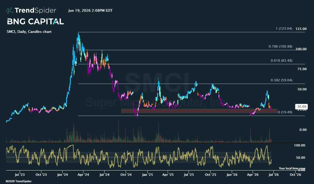 _BNG_Capital's tweet photo. $SMCI hmmm.

Just saying... sure looks like a lot more upside than downside to us. https://t.co/MeCavKQuER