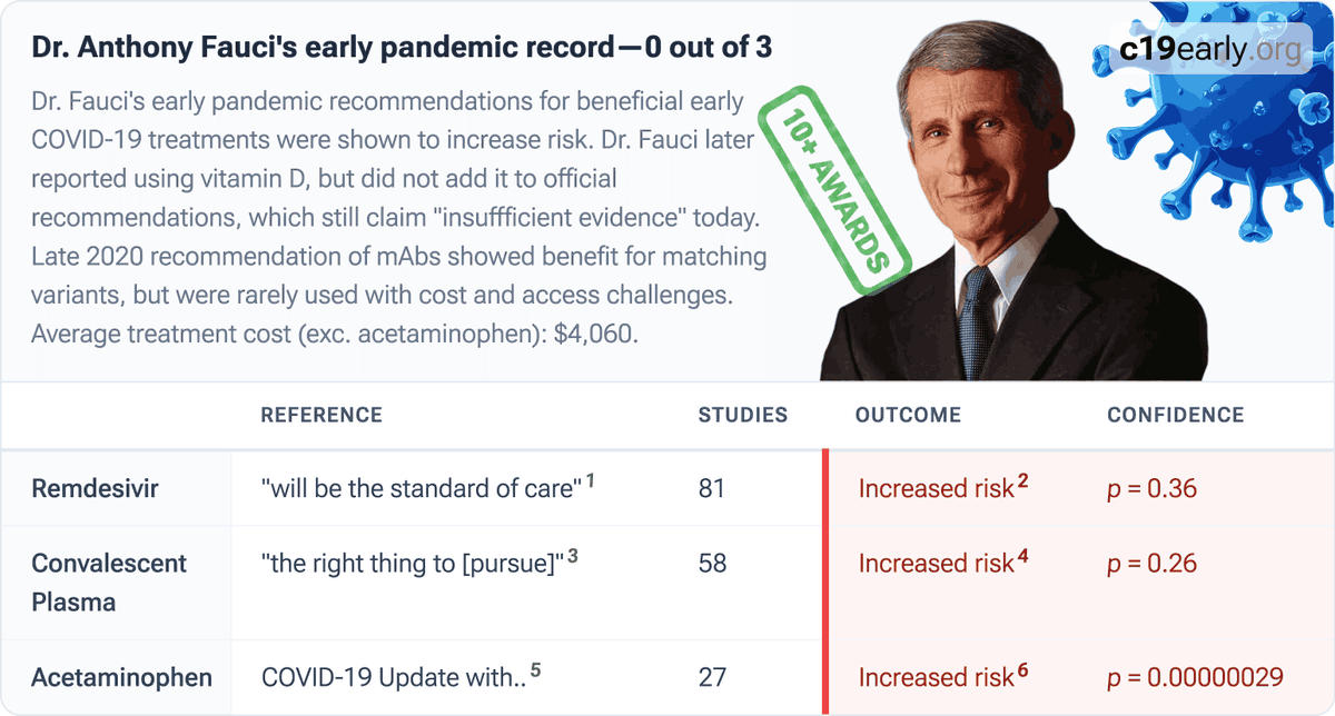 CovidAnalysis's tweet photo. @RealJamesWoods Dr. Fauci's treatment recommendations increased risk, extending the pandemic.

Effective protocols that could have ended the pandemic quickly were suppressed.

Physician treatment records: https://t.co/YY7w9pBooI https://t.co/f9wnIX3ITu