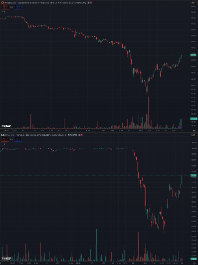 ColeMacro's tweet photo. Following up on yesterday's post with some additional context and data that may help explain what we saw on Friday.

A few people asked why I believe the selloff was driven primarily by a leverage liquidation event.

No issuer has perfect visibility into every investor's financing arrangements, so no one can know with certainty exactly what happened across every account.

That said, three things stand out.

First, we knew leveraged strategies had developed around Digital Credit securities. We had seen examples of trades that involved meaningful leverage and had publicly discussed the risks associated with some of those approaches.

Second, we received anecdotal reports from market participants indicating that liquidations were occurring during the selloff.

Third, the trading data itself is consistent with what is often observed during forced selling events.

The STRC chart shows volume remained relatively modest through much of the decline, then exploded as the security moved from roughly $89 toward its intraday low of $82.50. After the low was established, volume quickly subsided and the price recovered materially into the close.

That pattern is often associated with a liquidation cascade. Forced selling drives volume sharply higher, prices overshoot fundamentals, and then buyers step in once the selling pressure has been exhausted.

The SATA chart also shows a price decline, but a very different volume profile. Volume remained much more consistent throughout the session (and the entire week) and did not exhibit the same relative spike around the lows that was observed in STRC.

That distinction is important.

To me, the data suggests that the primary stress event occurred in STRC, while weakness elsewhere in Digital Credit was more likely a spillover effect from the broader selloff than a similar wave of liquidations occurring across every security.

This is not a statement that one credit is stronger than another. In my view, both STRC and SATA remain strong credits, and neither issuer experienced a sudden deterioration in credit quality during Friday's trading session.

Digital Credit is a new asset class. As it grows, there will be periods where market structure, liquidity, leverage, and investor behavior create volatility that has little to do with underlying credit fundamentals.

Understanding those dynamics is part of the maturation process.

Friday was the most significant stress test Digital Credit has faced so far.

The market absorbed it, buyers emerged, and both securities recovered substantially from their lows.

That is a constructive outcome and an important data point for the future of the asset class.