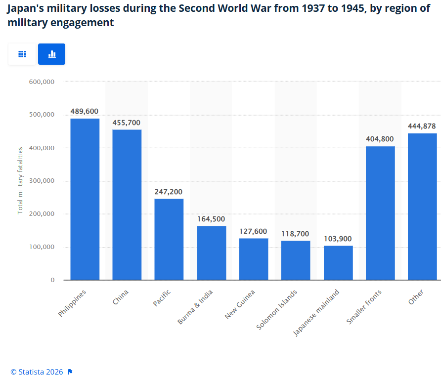 5454Lawrence's tweet photo. @lobsterghost @whyyoutouzhele Japanese casualties in China: According to Japanese statistics, 502,400 people (Sangatai Eiju, Kanō Tōru, co-authored: "The War in Japan: Diagrams and Numbers").  Number of Jap military died in WW2 2,120,000.  That comes to 21-23%. https://t.co/Arccw1Z1bi