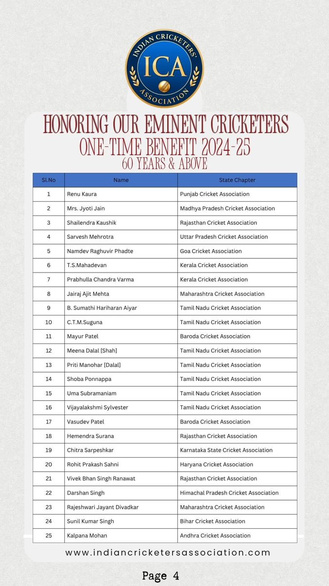IndCricketAssoc's tweet photo. ICA continues its heartfelt commitment to supporting retired players through the One‑Time Benefit - extended to members aged 60 and above who do not receive any gratis from their State Associations or the BCCI.

#ICA #MemberWelfare #CricketCommunity https://t.co/OVddVDthap