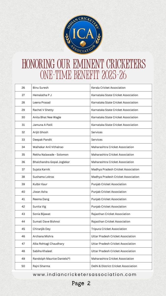 IndCricketAssoc's tweet photo. ICA continues its heartfelt commitment to supporting retired players through the One‑Time Benefit - extended to members aged 60 and above who do not receive any gratis from their State Associations or the BCCI.

#ICA #MemberWelfare #CricketCommunity https://t.co/Ynap1PKMwZ