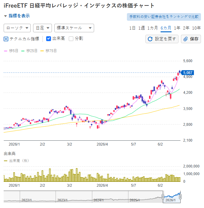 Srikanth_9ll's tweet photo. 半年間のチャートで見ると上昇トレンドが凄まじいね！ただ、5日線との乖離がここまで広がると、急な押し目に注意。 https://t.co/IJv86XNfFP