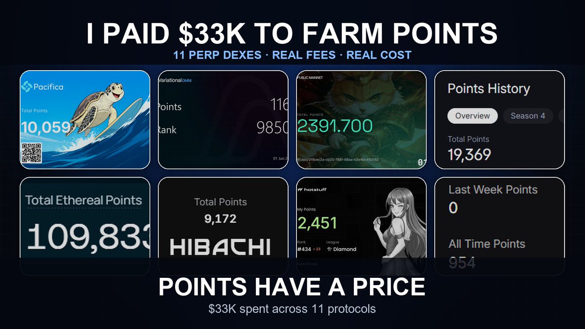 devilonnn's tweet photo. 1/ I spent ~$33,000 farming perp DEX points across 11 protocols

Not to rank them, but to understand the cost

After paying ~$20k for 116 Variational points, I stopped looking at points dashboards the same way

The only thing I care about now:

How much did each point actually cost?