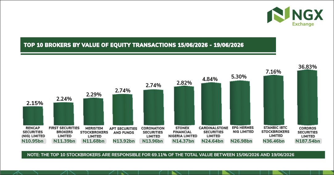 ngxgrp's tweet photo. The top ten brokers performance report for the week ended 19/06/2026 #NGXTradingStatistics https://t.co/zEpgyRja2L
