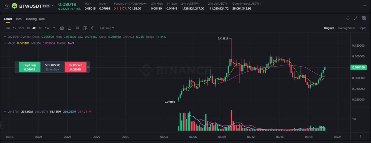 ChainAlpha6rb's tweet photo. $BTW USDT Long Setup
🟢 Entry: 0.07316 - 0.08019
🎯 TP1: 0.09500
🎯 TP2: 0.11000
🎯 TP3: 0.13282
🔴 SL: 0.04645
Price bouncing +67.46% from 0.01855 base with MA7 crossing above MA25. Recovering from pullback off 0.13282 high,  higher low forming. https://t.co/r4deTmA3W4
