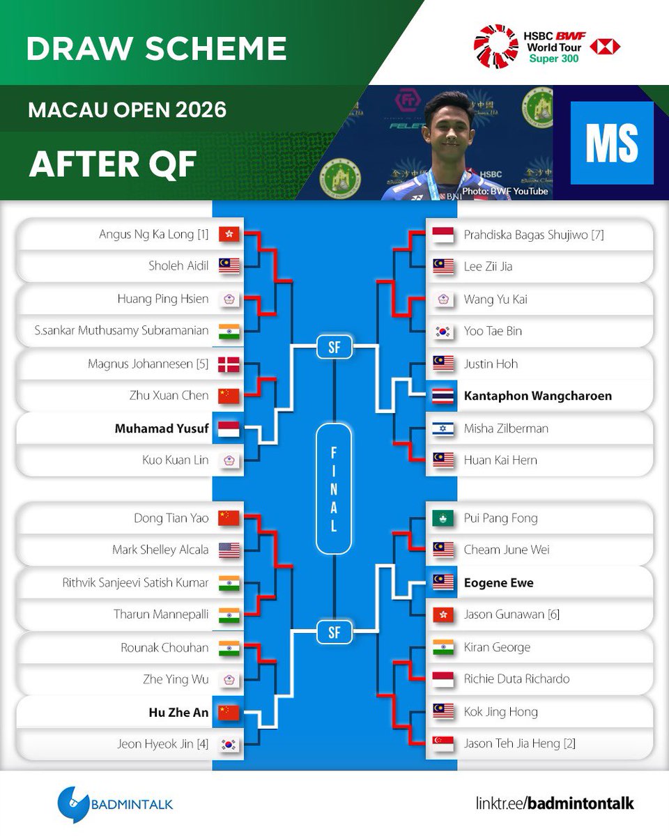BadmintonTalk's tweet photo. Men's Singles Draw after QF - #MacauOpen2026 https://t.co/5uIZc5jnGJ