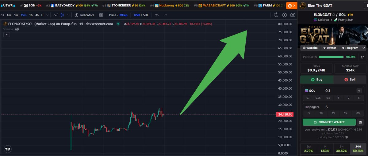 Madmonkey_dev's tweet photo. $ELONGOAT CHART IS LOOKING INSANELLY BULLISH

Once get bonded this will do big numbers.

Still early easy 10x from here.

BOND IT

9gVWVw7kfMaUoF7Qx2MFs7VJk3o35YG8sUG6pec7pump https://t.co/tiGHXW9Bes