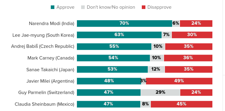 Stacy_Nguyen_'s tweet photo. La encuesta de Morning Consult trae a Amada Interina abajo de Milei. Lejos del mítico 80%. Con razón ya no la mencionan. Les encantaba. https://t.co/2SNuAGV5lJ