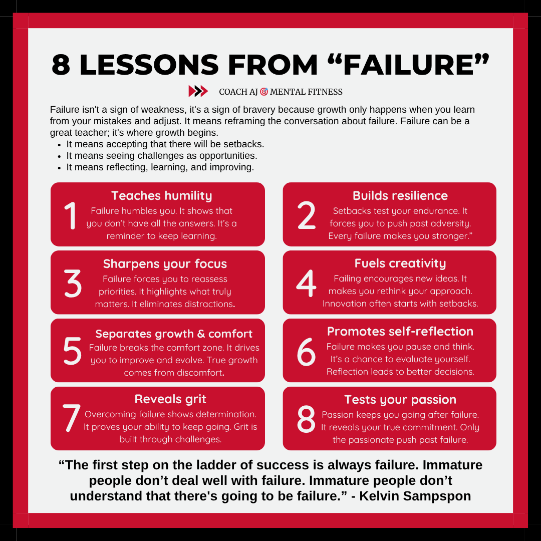 coachajkings's tweet photo. Kelvin Sampson said, "The first step on the ladder of success is always failure."

"Immature people don’t deal well with failure.”

Failure can be a great teacher; it's where growth begins.

Here are 8 lessons we can all learn from failure👇 https://t.co/8BWDpzoNVe
