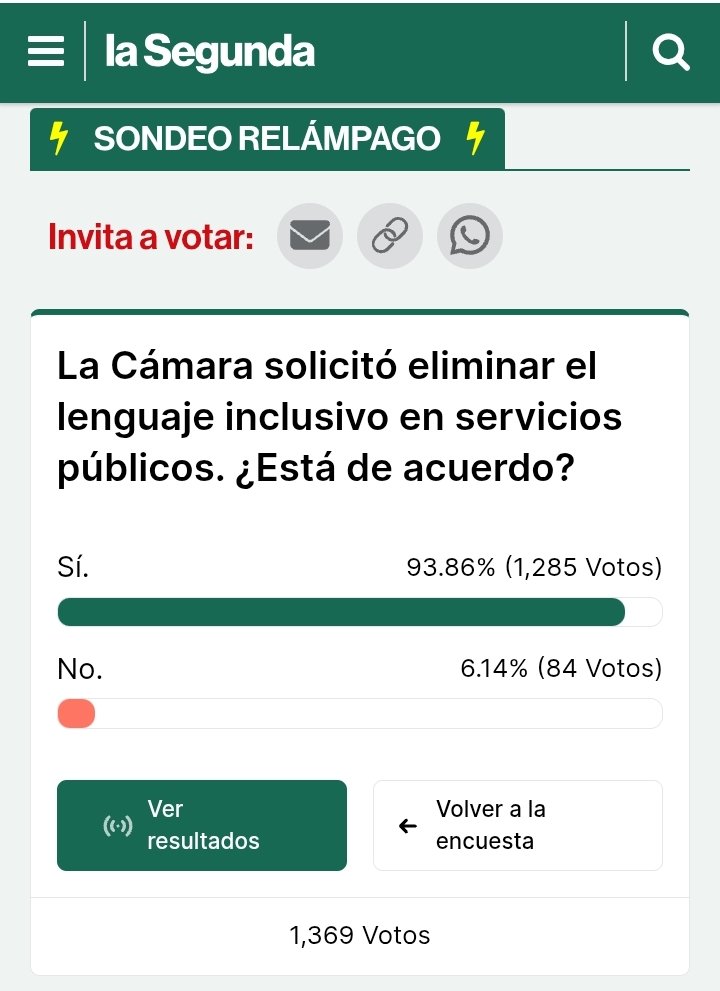 dcontador's tweet photo. Así comienza hoy este Sondeo Relámpago de La Segunda, sobre la solicitud de la Cámara para eliminar el lenguaje inclusivo (woke) en los servicios públicos. 
¡¡A votar, a votar Si!! https://t.co/1BiyWUinwS