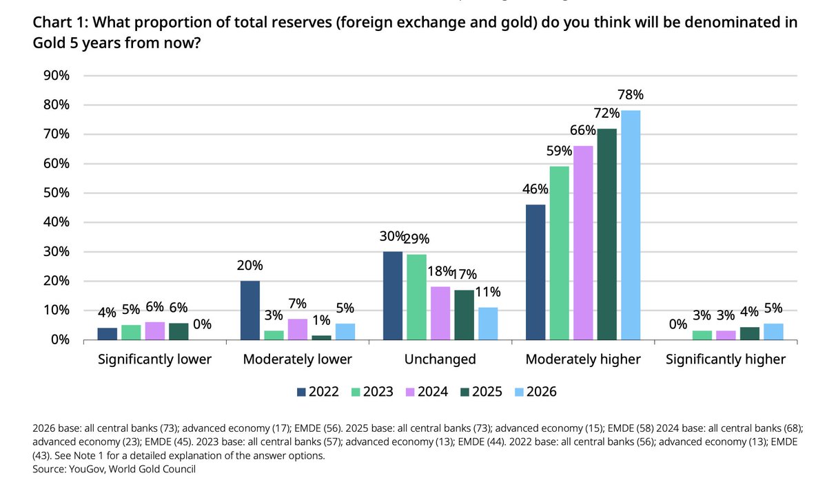 jenstilmanydots's tweet photo. World Gold Council
Central Bank #Gold Reserves Survey 2026
https://t.co/k74xqridMH https://t.co/TyEZi7lyXL