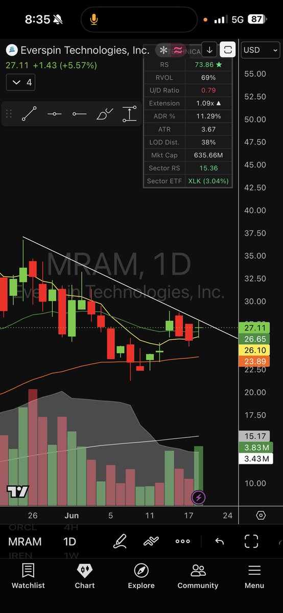 micktrades's tweet photo. Watchlist:

MRAM:

Nice daily wedge with an 11% ADR. When this pops, it will go. https://t.co/KWHB7BO3Xf