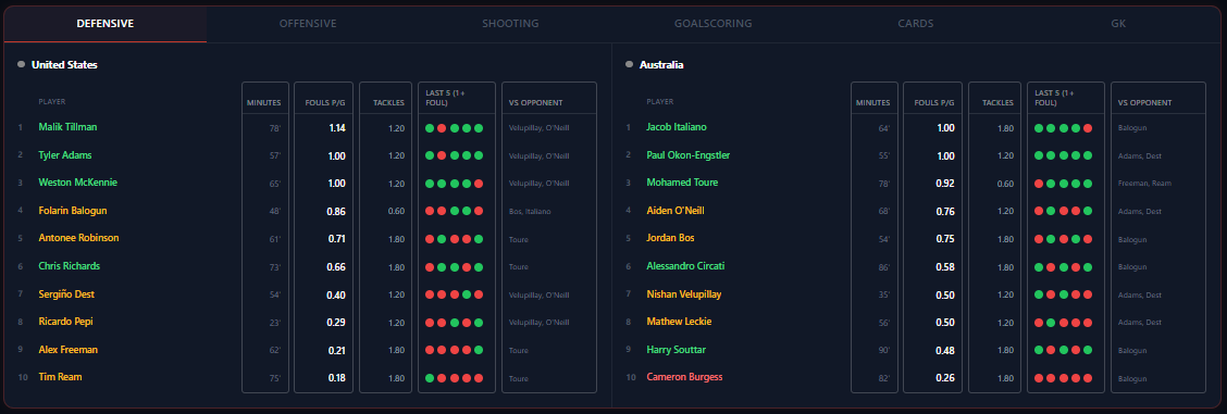 FootyCheatSheet's tweet photo. USA 🇺🇸 VS 🇦🇺 AUSTRALIA 

CHEAT SHEETS OUT NOW!

SIGN UP AND NEVER MISS A GAME ✅

"WC2026" for 50% off your first month. 4-day free trial now! https://t.co/c4nXG07dND

#WC #WORLDCUP #USA #AUSTRALIA #FOOTBALL https://t.co/wbIA5KXAXQ