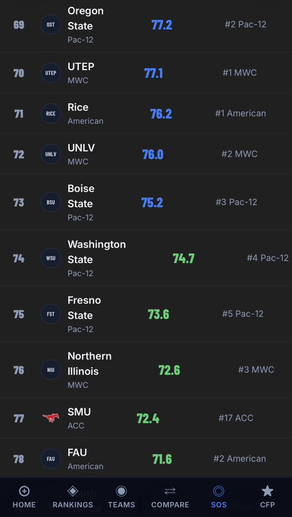 AtlasSportsCFB's tweet photo. @0and0Sports Here are hardest schedules for the G6 teams. 

Utah State is 64th with the hardest G5 Schedule(not on graphic) https://t.co/HXvEyAGduj