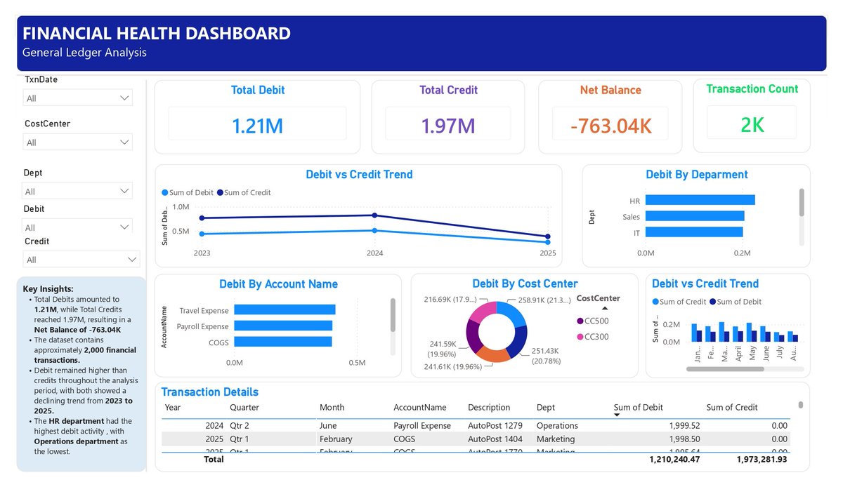 PHYRISHI's tweet photo. Built a Financial Health Dashboard in Power BI as part of my CodeAlpha internship.
Tracked 2K+ transactions, analyzed debit vs credit trends, and uncovered key spending patterns across departments.
Key insight: Net balance -763.04K, with HR leading in spending.
#Codealpha #data https://t.co/QZTNgzLiQs