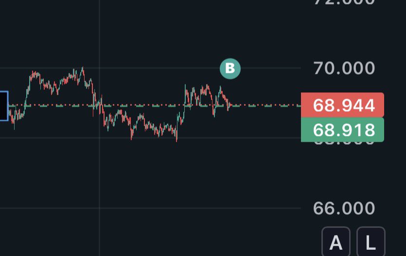LazTheBuilder's tweet photo. Just opened a 10X leveraged long on $SOL on hyper liquid. The floor seems to be around 62$. 

This is a long term trade target of 6-18 months hold. 

Price target is 200$ https://t.co/7iw6AAPQpz