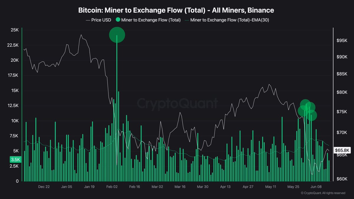 bullandbear_id's tweet photo. UPDATE 🎴

⛏️ $BTC belum masuk extreme bear phase. Miner pressure naik dramatis Juni setelah dump ke $59.1k. Hashrate turun 28% sejak Oktober 2025. Miners reduce/diversify operations untuk lower costs. February & Juni pattern similar. #Bitcoin #BTC #CryptoMining #Hashrate #MarketUpdate

Source: AMB Crypto