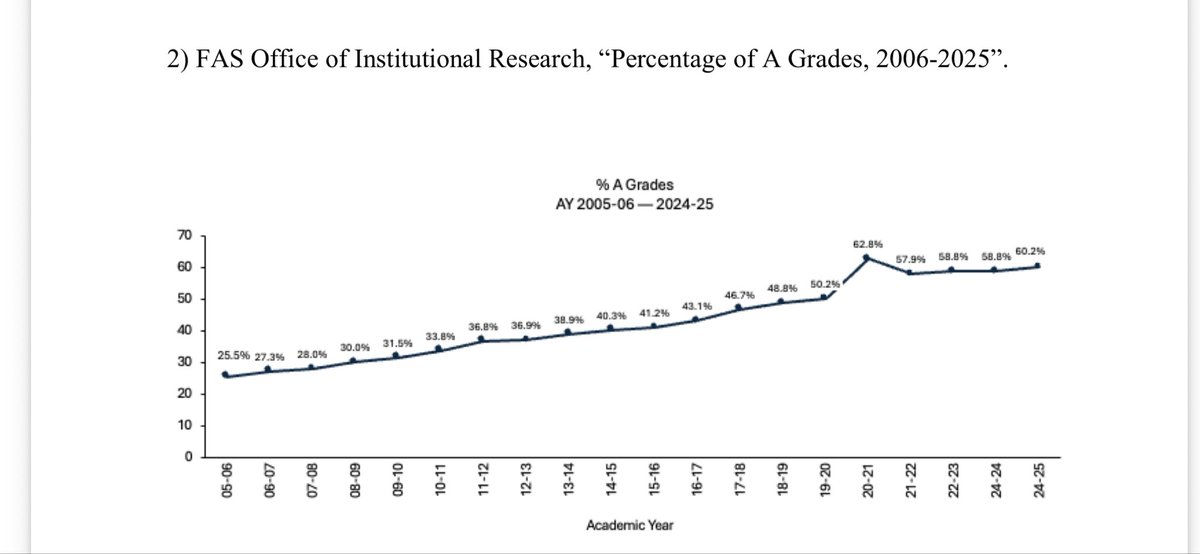 suhasoydan's tweet photo. Lisans seviyesindeki derslerde notların %60+’nın 🅰️ olduğu üniversite hangisidir?

@Harvard bünyesinde lisans programlarının yürütüldüğü Harvard College öğretim üyeleri, dersler kapsamında verilebilecek 🅰️ notu sayısının sınıf kapasitesinin %20si + 4 kişi olarak ++ https://t.co/Ua5Jj6Fmml