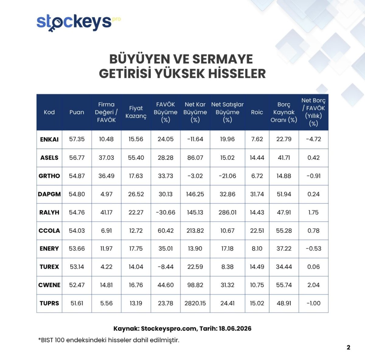 gizemakgul7's tweet photo. Büyüyen ve Sermaye Getirisi (Roic) Yüksek Hisseler

@StockeysPro https://t.co/wH9XizeFxj