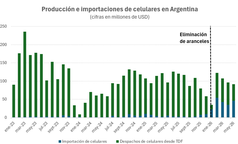 fgbernini's tweet photo. Buena noticia

Desde que se eliminaron los aranceles a los celulares, creció su importación y desplazó a la producción local de TDF. https://t.co/KQQyE6SD2N
